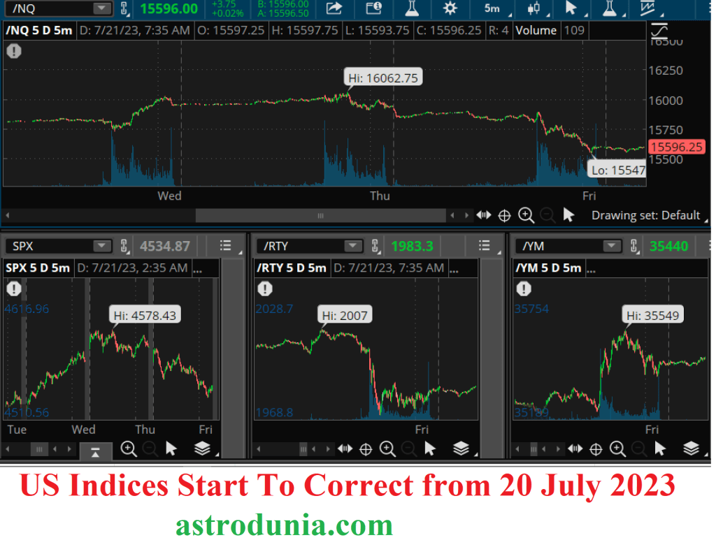 US Indices such as S&P 500, Nasdaq and Russell started showing correction from 20 July 2023