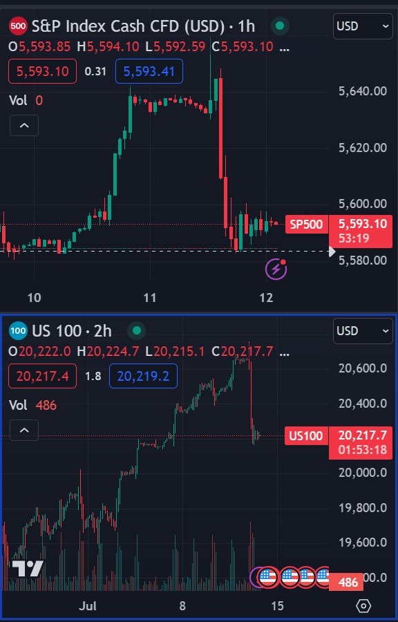 S&P Index Cash and Nasdaq 100 witnessed correction after the CPI announcement as per advance forecast on RajeevPrakash.com. Indices correct by 1-2% from the 52-week high which was made around CPI announcement. 