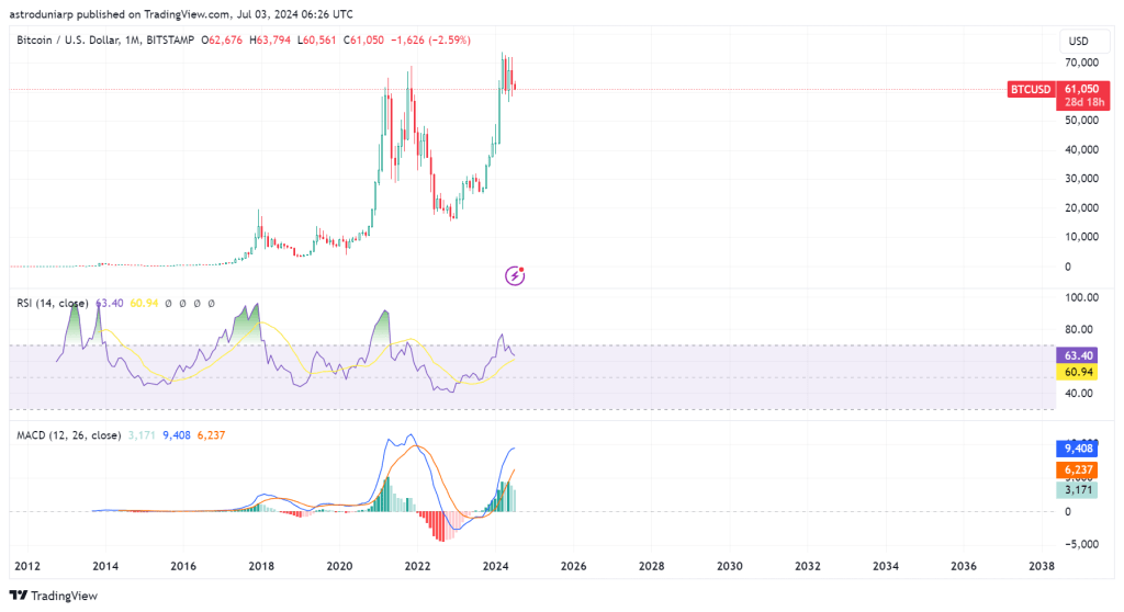 Chart displaying gold prices over a 5-year period