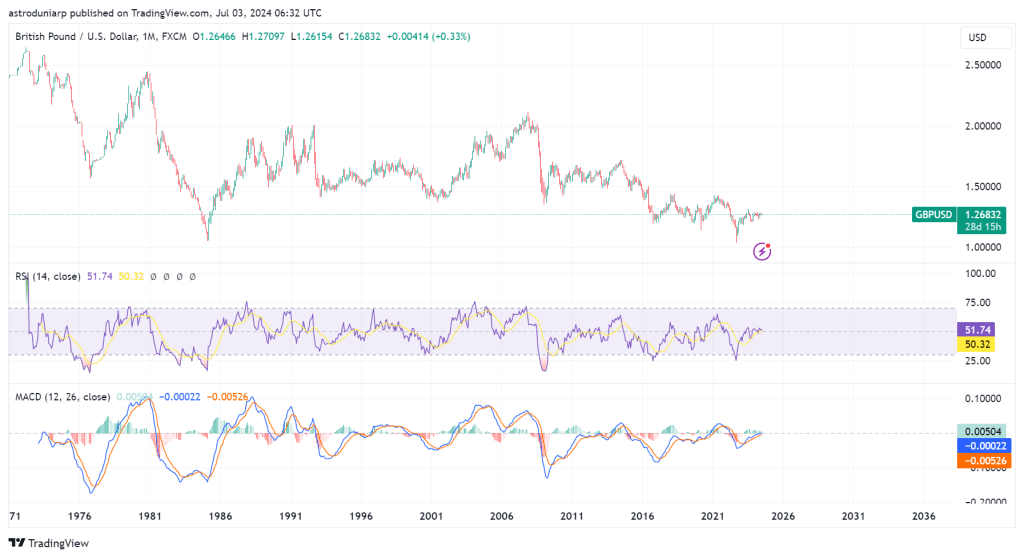 Chart displaying British Pound prices over a the period 