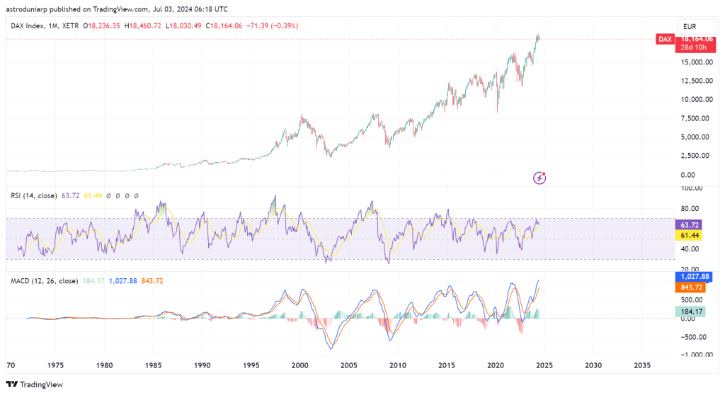 Chart displaying Dax index prices over a the period 