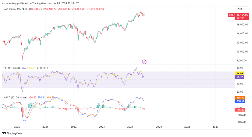 Chart displaying Dax index prices over a the five year period 