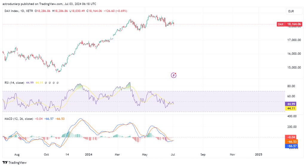 Chart displaying Dax index prices over a the one year period 