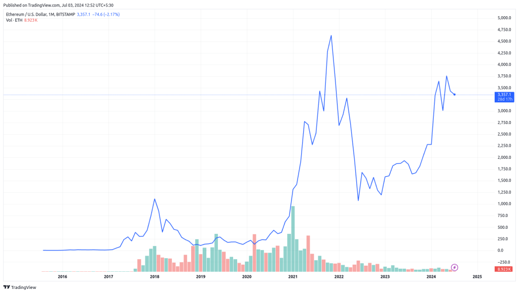 Chart displaying ethereum prices over a the period , join us and take the better decion now.