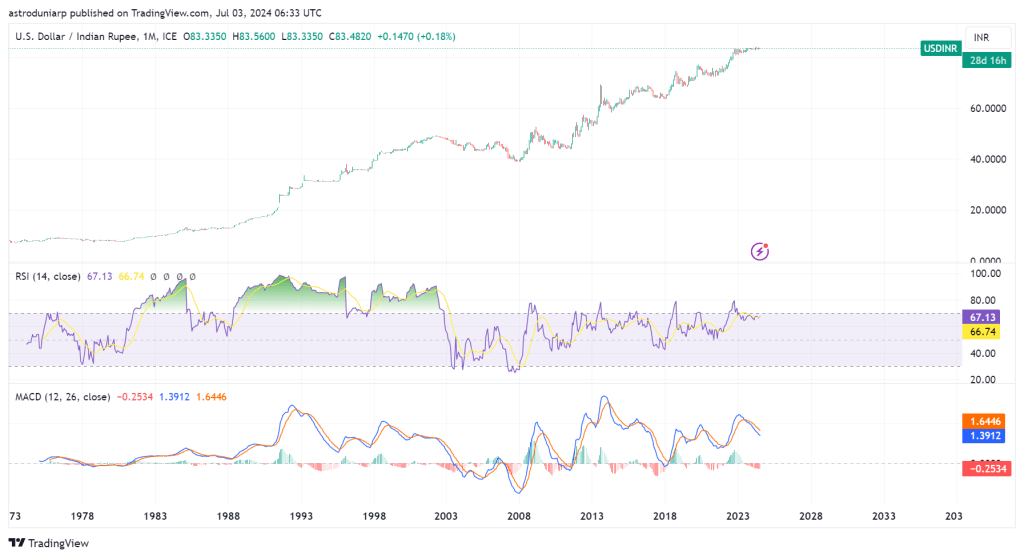 Chart displaying Indian Rupee prices over a the period 