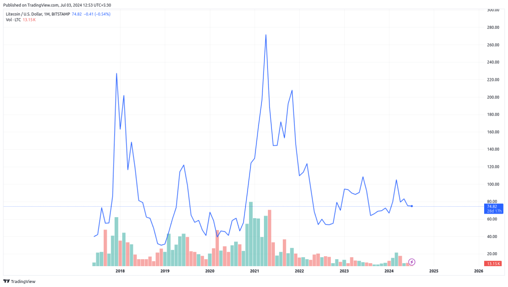 Chart displaying litecoin prices over a the period , join us and take the better decion now.