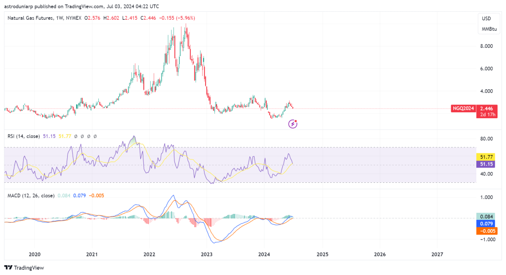 Chart displaying gold prices over a 5-year period by financial astrologer