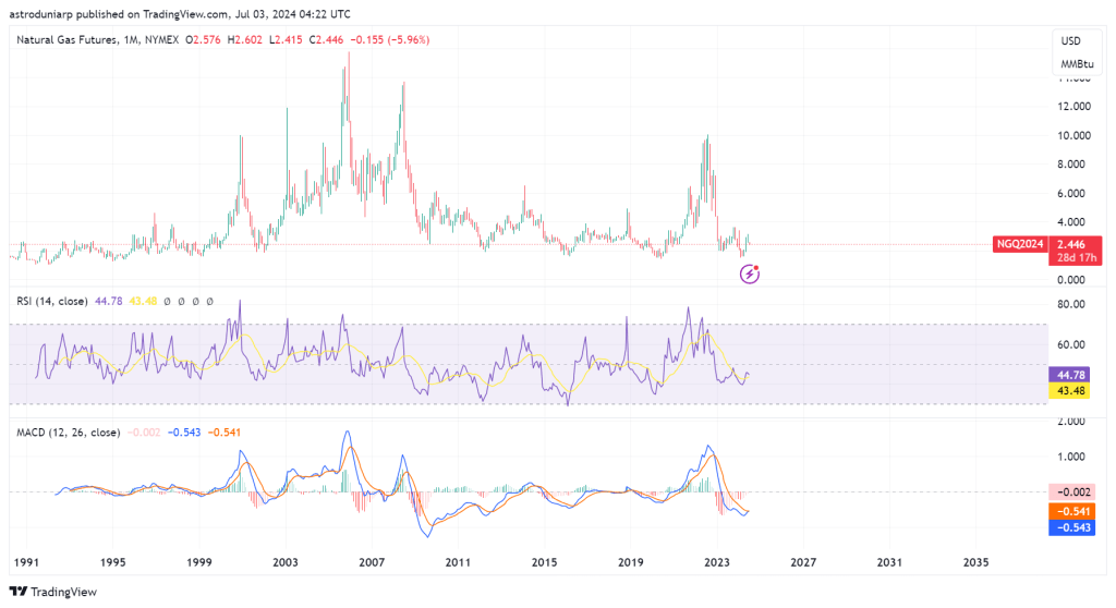 Chart displaying gold prices over the period by financial astrologer rajeev prakash