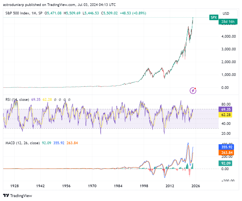 Spx 500 forecast for US stock market and spx 500 index chart of all time with RSI and MACD