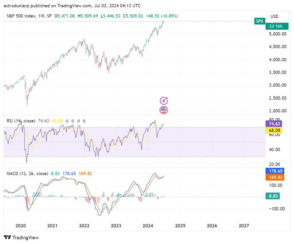 Spx 500 forecast for US stock market and spx 500 index 5 years chart with RSI and MACD