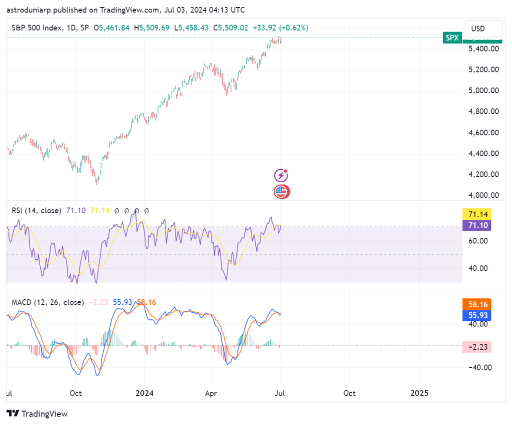 Spx 500 forecast for US stock market and spx 500 index chart of 1 year with RSI and MACD