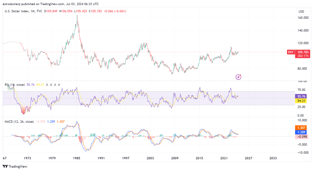 Chart displaying US Dollar prices over a the period 