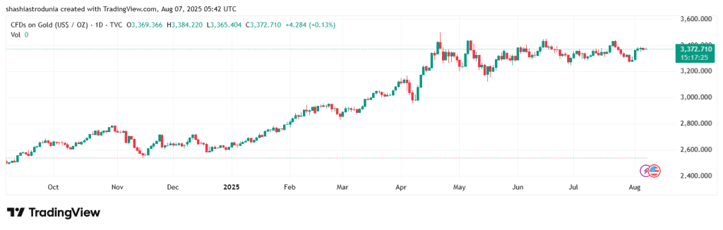 gold 1 year