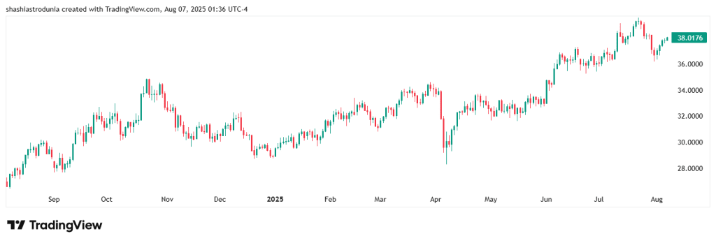 silver 1 year