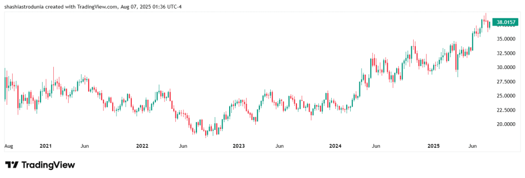 silver 5 year