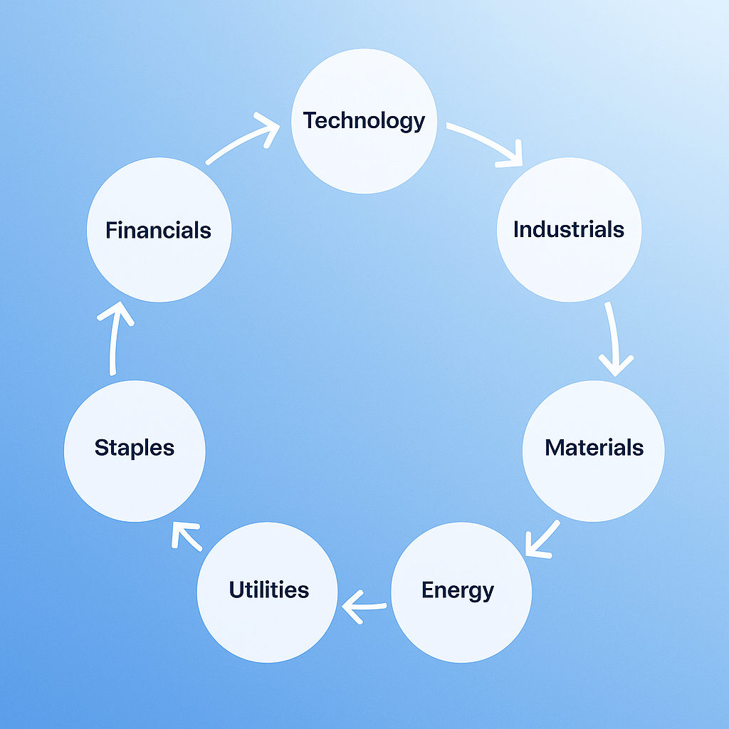 Sector Rotation Analyzer
